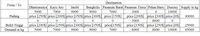Destination
From / To
Dharmasraya Kayu Aro
Jambi
Bengkulu Pasaman Barat Pasaman Timur Pekan Baru Dummy Supply in kg
5000
7000
9000
9000
7000
3000
14000
Padang
|price [250$] price [200$] price [350$]price [300$] price [150$]
price [200$] price [300$] price [0s]
40000
3000
8000
Bukit Tinggi
Demand in kg
|price [200$] price [250$] price [300$]]price [350$] price[150$]
price [150$] price [250$] price [0$]
25000
5000
7000
9000
9000
7000
6000
8000
14000
65000
