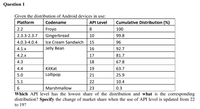 Question 1
Given the distribution of Android devices in use:
Platform
Codename
API Level
Cumulative Distribution (%)
2.2
Froyo
Gingerbread
Ice Cream Sandwich
8
100
2.3.3-2.3.7
10
99.8
4.0.3-4.0.4
15
96
4.1.x
Jelly Bean
16
92.7
4.2.x
17
81.7
4.3
18
67.8
4.4
KitKat
19
63.7
5.0
Lollipop
21
25.9
5.1
22
10.4
6.
Marshmallow
23
0.3
Which API level has the lowest share of the distribution and what is the corresponding
distribution? Specify the change of market share when the use of API level is updated from 22
to 19?
