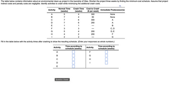 The table below contains information about an environmental clean-up project in the township of Hiles. Shorten the project three weeks by finding the minimum-cost schedule. Assume that project
indirect costs and penalty costs are negligible. Identify activities to crash while minimizing the additional crash costs.
Activity
A
BCDE
с
F
U I
G
H
I
Activity
A
B
Normal Time Crash Time
(weeks) (weeks)
4
5
4
6
6
1
3
4
2
2
CDE
с
N n ܢ ܢ ܝ ܚ ܗ v P
7
7
7
3
5
4
2
Time according to
schedule (weeks)
Cost to Crash
($ per week)
Question Viewer
300
50
300
250
| | |
Fill in the table below with the activity times after crashing to show the resulting schedule. (Enter your responses as whole numbers.)
200
200
Immediate Predecessor(s)
Activity
F
G
H
I
None
None
A
A
B
C, D
D, E
F
G
Time according to
schedule (weeks)