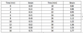 Time (min)
0
2
6
8
10
12
14
16
Strain
0.00
0.22
0.34
0.41
0.48
0.55
0.62
0.68
0.75
Time (min)
18
20
22
24
26
28
30
32
34
Strain
0.82
0.88
0.95
1.03
1.12
1.22
1.36
1.53
1.77