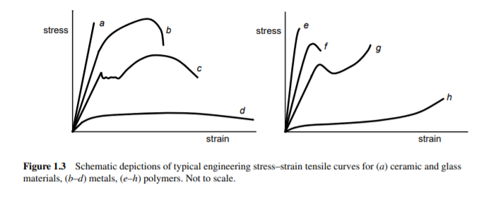 Answered Stress Stress Strain Strain Figure 1 3… Bartleby