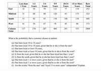 Below is the transcription of the table and questions, suitable for an educational website:

---

### Customer Loyalty Data

#### Loyalty Duration by Region (Number of Customers)

|                  | Less than 1 Year | 1-2 Years | 3-4 Years | 5-9 Years | 10-14 Years | 15 or More Years | Row Total |
|------------------|------------------|-----------|-----------|-----------|--------------|------------------|-----------|
| **East**         | 32               | 54        | 59        | 112       | 77           | 118              | 452       |
| **Midwest**      | 31               | 68        | 68        | 120       | 63           | 173              | 523       |
| **South**        | 53               | 92        | 93        | 158       | 106          | 158              | 660       |
| **West**         | 41               | 56        | 67        | 78        | 45           | 86               | 373       |
| **Column Total** | 157              | 270       | 287       | 468       | 291          | 535              | 2008      |

#### Probability Questions

1. What is the probability that a customer chosen at random:
   - (a) Has been loyal 10 to 14 years?
   - (b) Has been loyal 10 to 14 years, given that he or she is from the east?
   - (c) Has been loyal at least 10 years.
   - (d) Has been loyal at least 10 years, given that he or she is from the west?
   - (e) Is from the west, given that he or she has been loyal less than 1 year?
   - (f) Is from the south, given that he or she has been loyal less than 1 year?
   - (g) Has been loyal 1 or more years, given that he or she is from the east?
   - (h) Has been loyal 1 or more years, given that he or she is from the west?
   - (i) Are the events “from the east” and “loyal 15 or more years” independent? Explain.

---

This table provides detailed information about customer loyalty periods across different regions—East,