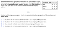 Members of the board of directors of an association are voting to select a city to
host their annual meeting. The board is considering the following cities: city L, city
N, and city B. The preference table for the 31 members of the board of directors is
shown to the right. Show that the Borda count method violates the majority
Number of votes 16 11 4
First
LNN
Second
В L
criterion.
Third
L
В
Which of the following reasons explains why the Borda count violates the majority criterion? Choose the correct
answer below.
A. City N wins with the Borda count method but city L has a majority of first-place votes.
O B. City N wins with the Borda count method but city B has a majority of first-place votes.
C. City L wins with the Borda count method and has a majority of first-place votes.
D. City B wins with the Borda count method but city L has a majority of first-place votes.
