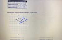 Answered Rules For Reflections On A Coordinate Bartleby