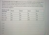 The following table shows the total costs for each of four firms (A,B,C, and D) to eliminate units of
pollution from their production processes. For example, for Firm A to eliminate one unit of
pollution, it would cost $40, and for Firm A to eliminate two units it would cost a total of $105. If
the government charged a tax of $74 per unit of pollution, how many units of pollution would the
firms eliminate altogether?
Number of units
Firm A
Firm B
Firm C
Firm D
eliminated
One unit
40
45
50
48
Two units
105
100
80
108
Three units
180
172
165
178
Four units
285
244
250
285
O 16
O 11
O 14
0 9
O 5
