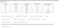 The table below displays cost information for a firm operating in a perfectly competitive market. Fill in the missing values corresponding to
the empty cells.
Average Total Cost
$33
Quantity
Total Cost
Variable Cost
Marginal Cost
1
$33
$23
A
$38
$15
3
$60
В
4
$54
D
G
$80
H
6
$88
F
$16.33
A = $
type your answer..
B = $
type your answer..
C= $ type your answer.
D = $
type your answer..
E = $ type your answer...
F = $ type your answer.
G = $
type your answer.
H = $ type your answer..
Assume all firms in the market have identical costs. With free entry and exit, what will the market price be in the long run? $
type your answer.
