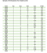 Sample of 50 Students from StatCrunchu
Gender
Class
Hours
Work
Loans
CC Debt
Female
2
11
22
7122
2202
Female
4
26.5
15367
4139
Female
16
14.5
8164
3205
Female
4
15
15
7611
Male
4
12
19
16014
8959
Male
1
16
1658
Female
3
24.5
11997
4418
Female
16
17.5
2543
Male
20
6.5
14118
6596
Female
1
17
1303
Male
4
14
15506
8273
Male
3
14
2530
Female
3
13
11371
2784
Male
1
15
20
4912
1720
Female
4
7
32
14494
8152
Female
2
13
21
9661
2008
Male
21
5173
Female
2
16
2787
Female
3474
Female
2
14
8433
2450
Male
18
7403
3003
Female
3
15
3101
Male
1
13
16.5
5475
1673
Female
4
12
18393
5113
Male
4
19
7604
Female
2
12
1663
Female
17
2874
1273
Female
4
12
4658
Male
2
14
20
7669
3144
Male
2
19
2531
Female
1
16
15.5
4723
1192
Female
4
20
12.5
15756
3300
Male
4
15
17188
3743
Female
2
18
2205
o o
