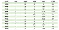 Gender
Class
Hours
Work
Loans
CC Debt
Male
1
15
1539
Female
1
15
1522
Male
1
18
7
2882
1516
Female
17
17
7514
2491
Female
1
15
1242
Male
4
33
17282
11155
Male
2
15
2477
Female
3
27.5
11757
3781
Female
12
11468
2594
Female
6
41
11949
3038
Female
3
15
13528
3657
Female
4
11
24
Female
14
Female
4
16
14.5
15590
4740
Female
4
15
3369
Female
2
15
7458
2184
O O
