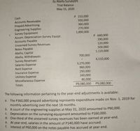 Ily Abella Surveyors
Trial Balance
May 31, 2020
P 210,000
930,000
360,000
270,000
1,890,000
Cash
Accounts Receivable
Prepaid Advertising
Engineering Supplies
Survey Equipment
Accum. Depreciation-Survey Equipt.
Accounts Payable
Unearned Survey Revenues
Notes Payable
Abella, Capital
Abella, Withdrawals
Survey Revenues
Salaries Expense
Rent Expense
Insurance Expense
Utilities Expense
Miscellaneous Expense
P 640,000
190,000
120,000
500,000
1,120,000
700,000
6,510,000
3,270,000
960,000
250,000
160,000
80,000
P9,080,000 P9,080,000
Totals
The following information pertaining to the year-end adjustments is available:
a. The P360,000 prepaid advertising represents expenditure made on Nov. 1, 2019 for
monthly advertising over the next 18 months.
b. A count of the engineering supplies at May 31, 2020 amounted to P90,000.
C. Depreciation on the surveying equipment amounted to P160,000.
d. One-third of the unearned survey revenues has been earned at year-end.
e. At year-end, salaries in the amount of P140,000 have accrued.
t. Interest of P60,000 on the notes payable has accrued at year-end.
