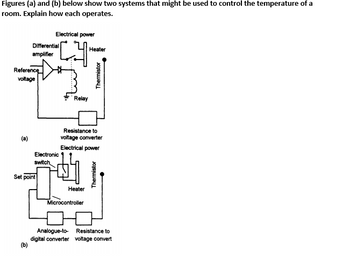 Figures (a) and (b) below show two systems that might be used to control the temperature of a
room. Explain how each operates.
Reference
voltage
(a)
Differential
amplifier
(b)
Electrical power
[4
Set point
Electronic
switch
Relay
Heater
Heater
Resistance to
voltage converter
Electrical power
Microcontroller
Thermistor
Thermistor
Analogue-to
Resistance to
digital converter voltage convert