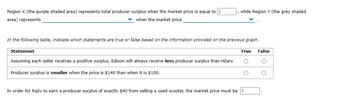 Region X (the purple shaded area) represents total producer surplus when the market price is equal to $
area) represents
✓ when the market price
while Region Y (the grey shaded
In the following table, indicate which statements are true or false based on the information provided on the previous graph.
Statement
Assuming each seller receives a positive surplus, Edison will always receive less producer surplus than Hilary.
Producer surplus is smaller when the price is $140 than when it is $100.
True False
O
In order for Rajiv to earn a producer surplus of exactly $40 from selling a used scooter, the market price must be $
O