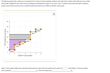 The following graph plots a supply curve (orange line) for a group of recent graduates looking to sell used motor scooters. Each seller has only a single
used scooter available for sale. Think of each rectangular area beneath the supply curve as the "cost," or minimum price that each seller is willing to
accept. Assume that anyone who has a cost that equals the market price is willing to sell their used scooter.
PRICE (Dollars per used scooter)
240
200
160
120
40
0
0
Edison
☐
¶¶
хо
Hilary
Kevin
☐
Maria
☐
Rajiv
2
3
4
QUANTITY (Used scooters)
D 0
Simone
5
Đ
6
?
Region X (the purple shaded area) represents total producer surplus when the market price is equal to $
area) represents
when the market price
while Region Y (the grey shaded