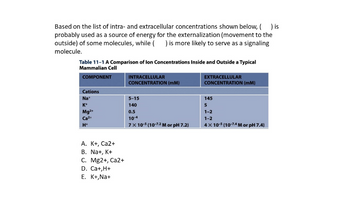 Based on the list of intra- and extracellular concentrations shown below, ( ) is
probably used as a source of energy for the externalization (movement to the
outside) of some molecules, while ( ) is more likely to serve as a signaling
molecule.
Table 11-1 A Comparison of lon Concentrations Inside and Outside a Typical
Mammalian Cell
COMPONENT
Cations
Na+
K+
Mg2+
Ca²+
H+
A. K+, Ca2+
B. Na+, K+
C. Mg2+, Ca2+
D. Ca+,H+
E. K+, Na+
INTRACELLULAR
CONCENTRATION (MM)
5-15
140
0.5
10-4
7 x 10-5 (10-7-2 M or pH 7.2)
EXTRACELLULAR
CONCENTRATION (mm)
145
5
1-2
1-2
4x 10-5 (10-7-4 M or pH 7.4)