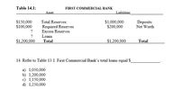 Table 14.1:
FIRST COMMERCIAL BANK
Asset
Liabilities
Total Reserves:
S150,000
$100,000
$1,000,000
$200,000
Deposits
Net Worth
Required Reserves
Excess Reserves
?
?
Loans
$1,200,000
Total
$1,200,000
Total
14. Refer to Table 13.1. First Commercial Bank's total loans equal S
a) 1,050,000
b) 1,200,000
c) 1,150,000
d) 1,250,000
