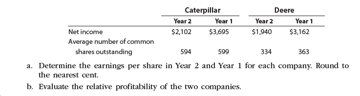 Caterpillar
Deere
Year 2
Year 1
Year 2
Year 1
$2,102
$3,695
$1,940
$3,162
Net income
Average number of common
shares outstanding
594
599
334
363
a. Determine the earnings per share in Year 2 and Year 1 for each company. Round to
the nearest cent.
b. Evaluate the relative profitability of the two companies.
