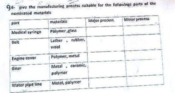 96- give the manufacturing process suitable for the followings parts of the
nominated materials
part
Medical syringe
Belt.
Engine cover
Gear
Water pipe line
materials
Polymer glass
Lather rubber,
wool
Polymer, metal
Metal ceramic,
polymer
Metal, polymer
.
J
Major process
Minor process