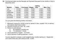 63. Summarized below are the Receipts ad Payments forecasts for the months of July to
December 2010
Purchases Wages
4,000
Selling
Exp.
Months
Sales
Misc. Exp.
30,000
32,000
4,000
5,000
8,000
July
August
September
16,000
18,000
15,000
2,000
7,000
34,000
30,000
26,000
30,000
3,000
17,000
18,000
16,000
3,000
2,000
4,000
4,000
3,000
4,000
3,000
9,000
6,000
8,000
9,000
October
November
December
You are given the following further information:
1. Machinery costing Rs. 20,000 is due for delivery in Dec. payable 10% on delivery
and balance after three months.
2. Advance income tax in Nov. Rs. 3,000.
3. Period of credit allowed:
(i)
By suppliers 2 months and
(ii)
To customers 1 month.
4. Lag of payments of wages – 12 month.
5. Lag of payment of selling expenses 1 month.
You are required to prepare a cash budget for four months starting on 1 September
2010 when there was cash balance of Rs. 10,000.
