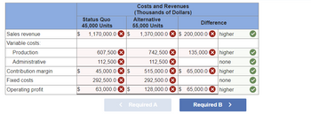 Sales revenue
Variable costs:
Production
Administrative
Contribution margin
Fixed costs
Operating profit
Status Quo
45,000 Units
$ 1,170,000.0 X S
$
$
GA
607,500 X
112,500 X
45,000.0 X $
292,500.0 X
63,000.0 X S
Costs and Revenues
(Thousands of Dollars)
Alternative
55,000 Units
1,370,000.0 $ 200,000.0 higher
Difference
742,500 X
135,000 higher
112,500 X
none
515,000.0 $ 65,000.0 higher
292,500.0 X
none
128,000.0 $ 65,000.0 higher
Required B >
< Required A