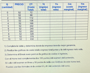 PRECIO
CT
(cantidad)
(Costo
Yt
(ingreso
Yn
Cm
Ym
Total)
total)
(ingreso (costo (ingreso
neto) marginal)
marginal)
0
52
72
1
52
90
2
52
112
3
52
138
4
52
168
5
52
202
6
52
240
7
52
282
8
52
328
9
52
378
10
52
432
1) Completa la tabla y determina donde la empresa tiene la mejor ganancia.
2) Realiza las gráficas de costo total e ingreso total juntas y la del ingreso neto sola.
3) Determina el Break even point en la gràfica de costos e ingresos.
Con el Home test complementas los 100 puntos del examen del contenido.
50 valor del examen en línea y 50 puntos la tabla con Gráficas de este home test.
Puedes usar las fórmulas de la unidad III y IV del contenido del curso.