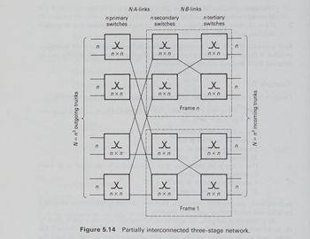 N = n³ outgoing trunks
n
n primary
switches
NA-links
n secondary
switches
NB-links
ntertiary
switches
Х
nxn
Х
nxn
✗
n
nxn
n
Х
nxn
Х
nxn
n
Х
nx n
Frame n
Х
nxn
✗
nx n
Х
nx n
n
n
Х
✗
nx n
nxn
Frame 1
✗
n
nx n
Figure 5.14 Partially interconnected three-stage network.
n
N = n³ incoming trunks