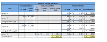 Goods purchased
Weighted Average - Perpetual:
Cost of Goods Sold
Inventory Balance
# of
Date
# of units
Cost per
unit
Cost per
units
unit
sold
Cost of Goods
Sold
# of units
Cost per unit Inventory Balance
January 1
320 at
$
3.10= $
992.00
January 9
Average cost January 9
70 at $ 3.30
320 at
$
3.10 = $
992.00
70 at $
390 at $
3.30=
231.00
3.13
$
1,223.00
100 at $ 3.40
390 at
$
3.13 =
$
1,220.70
January 25
100 at $
3.40 =
340.00
Average cost January 25
January 26
Total January 26
490 at
$
1,560.70
360 at
$
3.40 =
$
1,224.00
130 at $
3.10 = $
403.00
$
1,224.00
$
403.00