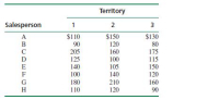 Territory
Salesperson
1
3
A
$110
$150
$130
B
90
120
80
205
160
175
D
125
100
115
E
140
105
150
F
100
140
120
G
180
210
160
H.
110
120
90
