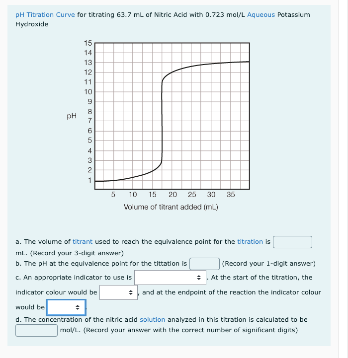 endpoint titration