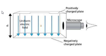 Uniform
E
electric
field
Positively
charged plate
Microscope
Negatively
charged plate