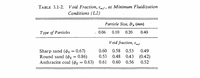 Void Fraction, ɛmf, at Minimum Fluidization
Conditions (L2)
ТАBLE 3.1-2.
Particle Size, Dp (mm)
Туре of Рarticles
0.06
0.10
0.20
0.40
Void fraction, ɛEms
0.60
0.58
Sharp sand (os = 0.67)
Round sand (Øs = 0.86)
Anthracite coal (os = 0.63) 0.61
0.53
0.49
(0.42)
0.52
0.53
0.48
0.43
0.60
0.56
