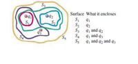 S3
Surface What it encloses
042
S2
S2
92
S3
q, and q3
q1 and q2
S4
q1 and q2 and q3
SA
S5
S5
