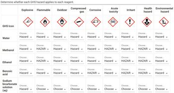 Determine whether each GHS hazard applies to each reagent.
GHS Icon
Water
Methanol
Ethanol
Benzoic
acid
Sodium
bicarbonate
solution
(aq)
Explosive Flammable Oxidizer
Choose...
Hazard
Choose...
Hazard
Choose...
Hazard
Choose...
Hazard
Choose...
Hazard
-
Choose...
Hazard
Choose...
HAZARI -
Choose...
HAZARI
Choose...
Hazard
Choose...
Choose
Choose...
Hazard
Choose...
Hazard
Choose...
Hazard -
Choose...
Hazard -
Choose...
Choose
Compressed
gas
Choose...
Hazard
Choose...
Hazard
Choose...
Hazard
Choose...
Hazard -
Choose.
Choose
Corrosive
Choose...
Hazard -
Choose...
Hazard -
Choose...
Hazard -
Choose...
HAZARI -
Choose...
Choose
Acute
toxicity
Choose...
Hazard
Choose...
HAZARI -
Choose...
Hazard
Choose...
Hazard
Choose...
Choose
Irritant
!
Choose...
Hazard
Choose...
Hazard -
Choose...
HAZARI -
Choose...
HAZARI -
Choose...
Choose -
Health Environmental
hazard
hazard
Choose...
Hazard
Choose...
HAZARI -
Choose...
HAZARI
Choose...
HAZARI -
Choose...
Choose
Choose...
Hazard
Choose...
Hazard -
Choose...
Hazard
Choose...
Hazard
Choose...
Choose