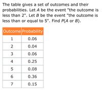 The table gives a set of outcomes and their
probabilities. Let A be the event "the outcome is
less than 2". Let B be the event "the outcome is
less than or equal to 5". Find P(A or B).
Outcome Probability
1
0.06
0.04
0.06
4
0.25
0.08
6.
0.36
7
0.15
