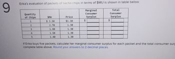 9
Erika's evaluation of packets of nacho chips in terms of $MU is shown in table below.
Marginal
Consumer
Surplus
Quantity
of Chips
1
2
3
4
5
SMU
$ 3.50
2.70
1.90
1.50
1.40
Price
$1.30
1.30
1.30
1.30
1.30
$
Total
Consumer
Surplus
$
If Erika buys five packets, calculate her marginal consumer surplus for each packet and the total consumer surp
complete table above. Round your answers to 2 decimal places.