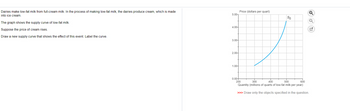 Dairies make low-fat milk from full-cream milk. In the process of making low-fat milk, the dairies produce cream, which is made
into ice cream.
The graph shows the supply curve of low-fat milk.
Suppose the price of cream rises.
Draw a new supply curve that shows the effect of this event. Label the curve.
5.00-
4.00-
3.00-
2.00-
1.00-
Price (dollars per quart)
So
Q
Q
500
600
0.00-
200
300
400
Quantity (millions of quarts of low-fat milk per year)
>>> Draw only the objects specified in the question.