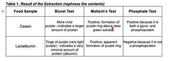 +
Table 1. Result of the Extraction (rephrase the contents)
Food Sample
Biuret Test
Casein
Lactalbumin
More vivid
purple-indicates a larger
amount of protein
Tinge of purple (very light
purple) - indicates a very
minimal amount of
protein (albumin)
Molisch's Test
Positive; formation of
purple ring above clear
green solution
Positive; apparent
formation of purple ring
Phosphate Test
Positive because it is
both a glyco- and
phosphoprotein
Negative because it is not
a phosphoprotein