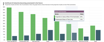 |
60%
Likelihood of industries becoming automated in the future
Proportion of jobs and their risk of automation. Note: the graph shows a linear decrease in the proportion of jobs at risk of full automation.
55%
50%
45%
40%
35%
30%
25%
20%
15%
10%
5%
0%
LLL
Waste Management Transportation and
Manufacturing
Retail
Finance and Insurance
Series
Value
Proportion of Jobs at Risk of Full Automation 30%
Employment Share of Total Jobs
Administration
Finance and Insurance
14%
Electricity and Gas
Other