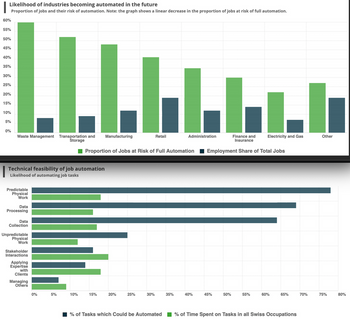 Likelihood of industries becoming automated in the future
Proportion of jobs and their risk of automation. Note: the graph shows a linear decrease in the proportion of jobs at risk of full automation.
60%
55%
50%
45%
40%
35%
30%
25%
20%
15%
10%
5%
0%
LLL666.0
Retail
Administration
Waste Management Transportation and Manufacturing
Storage
Technical feasibility of job automation
Likelihood of automating job tasks
Predictable
Physical
Work
Data
Processing
Data
Collection
Unpredictable
Physical
Work
Stakeholder
Interactions
Applying
Expertise
with
Clients
Managing
Others
0%
5%
10%
15%
Proportion of Jobs at Risk of Full Automation Employment Share of Total Jobs
20%
25%
30%
% of Tasks which could be Automated
35%
40%
45%
Finance and
50%
Insurance
Electricity and Gas
55%
60%
65%
% of Time Spent on Tasks in all Swiss Occupations
70%
Other
75%
80%