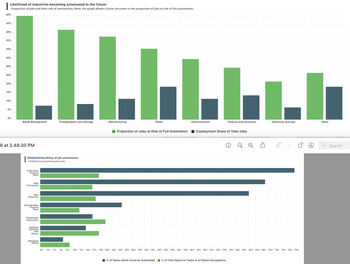 Likelihood of industries becoming automated in the future
Proportion of jobs and their risk of automation. Note: the graph shows a linear decrease in the proportion of jobs at risk of full automation.
60%
55%
50%
45%
40%
35%
30%
25%
20%
15%
10%
5%
0%
LLLLLL
Retail
Waste Management
6 at 2.48.30 PM
Technical feasibility of job automation
Likelihood of automating job tasks
Predictable
Physical
Work
Data
Processing
Data
Collection
Unpredictable
Physical
Work
Stakeholder
Interactions
Applying
Expertise
with
Clients
Transportation and Storage
Managing
Others
0% 2% 4% 6% 8%
Manufacturing
Administration
Finance and Insurance
Proportion of Jobs at Risk of Full Automation Employment Share of Total Jobs
Ⓡ
% of Tasks which could be Automated % of Time Spent on Tasks in all Swiss Occupations
Electricity and Gas
10% 12% 14% 16% 18% 20% 22% 24% 26% 28% 30% 32% 34% 36% 38% 40% 42% 44% 46% 48% 50% 52% 54% 56% 58% 60% 62% 64% 66% 68% 70% 72% 74% 76% 78%
(^
Other
Q Search