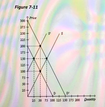 Figure 7-11
300
275
250
225
200
175
150
125
100
75
50
25
Price
D
S
D'
25 50 75 100 125 150 175 200 Quantity