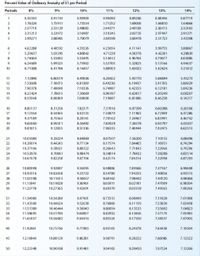 Present Value of Ordinary Annuity of $1 per Period
Periods
8%
9%
10%
11%
12%
13%
14%
1
0.92593
0.91743
0.90909
0.90090
0.89286
0.88496
0.87719
1.78326
1.75911
1.73554
1.71252
1.69005
1.66810
1.64666
3
2.57710
2.53129
248685
2.44371
240183
2.36115
232163
4
3.31213
3.23972
3.16987
3.10245
3.03735
2.97447
2.91371
3.99271
3.88965
3.79079
3.69590
3.60478
3.51723
3.43308
4.62288
4.48592
4.35526
4.23054
4.11141
3.99755
3.88867
520637
5.03295
4.86842
4.71220
4.56376
4.42261
4.28830
5.74664
5.53482
5.33493
5.14612
4.96764
4.79677
4.63886
6.24689
5.99525
5.75902
553705
5.32825
5.13166
4.94637
10
6.71008
6.41766
6.14457
588923
5.65022
5.42624
5.21612
11
7.13896
6.80519
6.49506
620652
5.93770
5.68694
5.45273
12
7.53608
7.16073
6.81369
6.49236
6.19437
5.91765
5.66029
13
7.90378
7.48690
7.10336
6.74987
6.42355
6.12181
5.84236
14
822424
7.78615
7.36669
6.96187
6.62817
630249
6.00207
15
8.55948
8.06069
7.60608
7.19087
6.81086
6.46238
6.14217
16
885137
8.31256
7.82371
737916
6.97399
6.60388
6.26506
17
9.12164
8.54363
8.02155
7.54879
7.11963
6.72909
6.37286
18
937189
8.75563
8.20141
7.70162
7.24967
6.83991
6.46742
19
9.60360
8.95011
8.36492
783929
7.36578
693797
6.55037
20
9.81815
9.12855
8.51356
7.96333
7.46944
7.02475
6.62313
21
10.01680
9.29224
8.64869
8.07507
7.56200
7.10155
6.68696
22
10.20074
9.44243
8.77154
8.17574
7.64465
7.16951
6.74294
23
10.37106
9.58021
8.88322
8.26643
7.71843
7.22966
6.79206
24
1052876
9.70661
8.98474
834814
7.78432
728288
6.835 14
25
10.67478
9.82258
9.07704
8.42174
7.84314
7.32998
6.87293
26
10.80998
9.92897
9.16095
8.48806
7.89566
7.37167
6.90608
27
10.93516
10.02658
9.23722
8.54780
7.94255
7.40856
6.93515
28
11.05108
10.11613
9.30657
8.60162
7.98442
7.44120
6.96066
29
11.15841
10.19828
9.36961
8.65011
8.02181
7.47009
6.98304
30
11.25778
10.27365
9.42691
8.69379
8.05518
7.49565
7.00266
31
11.34980
10.34280
9.47901
8.73315
8.08499
7.51828
7.01988
32
11.43500
10.40624
9.52638
8.76860
8.11159
753830
7.03498
33
11.51389
10.46444
9.56943
8.80054
8.13535
755602
7.04823
34
11.58693
10.51784
9.60857
8.82932
8.15656
7.57170
7.05985
35
11.65457
10.56682
9.64416
8.85524
8.17550
7.58557
7.07005
40
11.92461
10.75736
9.77905
8.951 05
8.24378
7.63438
7.10504
45
1210840
10.88120
9.86 281
9.00791
8.28252
7.66086
7.12322
50
12.23348
10.96168
9.91481
9.04165
830450
7.67524
7.13266
