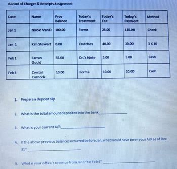 Record of Charges & Receipts Assignment
Date
Jan 1
Jan 1
Feb1
Feb4
Name
Nicole Van D 100.00
Prev
Balance
Kim Stewart 0.00
Farran
Gould
5.
Crystal
Curnock
1. Prepare a deposit slip
55.00
10.00
3. What is your current A/R_
Today's
Treatment
Forms
Crutches
2. What is the total amount deposited into the bank
Forms
Today's
Fee
25.00
Dr.'s Note 5.00
40.00
What is your office's revenue from Jan 1 to Feb4"
10.00
Today's
Payment
115.00
30.00
5.00
20.00
Method
Check
3 X 10
Cash
4. If the above previous balances occurred before Jan, what would have been your A/R as of Dec
31st
Cash