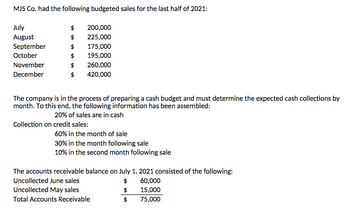 MJ5 Co. had the following budgeted sales for the last half of 2021:
July
$
200,000
August
$
225,000
September
$ 175,000
October
$ 195,000
November
$ 260,000
December
420,000
The company is in the process of preparing a cash budget and must determine the expected cash collections by
month. To this end, the following information has been assembled:
20% of sales are in cash
Collection on credit sales:
60% in the month of sale
30% in the month following sale
10% in the second month following sale
The accounts receivable balance on July 1, 2021 consisted of the following:
Uncollected June sales
$
60,000
Uncollected May sales
$
15,000
Total Accounts Receivable
$
75,000