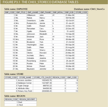 FIGURE P3.1 THE CH03_STORECO DATABASE TABLES
Table name: EMPLOYEE
Database name: Ch03_StoreCo
EMP_CODE EMP_TITLE | EMP_LNAME | EMP_FNAME | EMP_INITIAL | EMP_DOB | STORE_CODE
1 Mr.
2 Ms.
Williamson
Ratula
John
W
21-May-84
3
Nancy
09-Feb-89
2
3 Ms.
Greenboro Lottie
4 Mrs.
Rumpersfro Jennie
5 Mr.
Smith
Robert
6 Mr.
Renselaer
Cary
7 Mr.
Ogallo
Roberto
RSLAS
02-Oct-81
4
01-Jun-91
5
23-Nov-79
3
25-Dec-85
1
31-Jul-82
3
8 Ms.
Johnsson
Elizabeth
I
10-Sep-88
1
9 Mr.
Eindsmar
Jack
W
19-Apr-75
2
10 Mrs.
Jones
Rose
R
06-Mar-86
4
11 Mr.
Broderick
Tom
21-Oct-92
3
12 Mr.
Washington
Alan
Y
08-Sep-94
2
13 Mr.
Smith
Peter
N
25-Aug-84
3
14 Ms.
Smith
Sherry
H
25-May-86
4
15 Mr.
Olenko
Howard
U
24-May-84
5
16 Mr.
Archialo
Barry
V
03-Sep-80
5
17 Ms.
Grimaldo
Jeanine
K
12-Nov-90
4
18 Mr.
Rosenberg
Andrew
D
24-Jan-91
4
19 Mr.
Rosten
Peter
F
03-Oct-88
4
20 Mr.
Mckee
Robert
S
06-Mar-90
1
21 Ms.
Baumann
Jennifer
A
11-Dec-94
3
Table name: STORE
STORE_CODE STORE_NAME
STORE_YTD_SALES REGION_CODE
EMP_CODE
1 Access Junction
1003455.76
2
8
2 Database Corner
1421987.39
2
12
3 Tuple Charge
986783.22
1
4 Attribute Alley
944568.56
2
3
5 Primary Key Point
2930098.45
1
15
Table name: REGION
REGION_CODE REGION_DESCRIPT
1 East
2 West