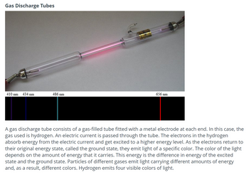 Gas Discharge Tubes
410 nm 434 nm
486 nm
656 nm
A gas discharge tube consists of a gas-filled tube fitted with a metal electrode at each end. In this case, the
gas used is hydrogen. An electric current is passed through the tube. The electrons in the hydrogen
absorb energy from the electric current and get excited to a higher energy level. As the electrons return to
their original energy state, called the ground state, they emit light of a specific color. The color of the light
depends on the amount of energy that it carries. This energy is the difference in energy of the excited
state and the ground state. Particles of different gases emit light carrying different amounts of energy
and, as a result, different colors. Hydrogen emits four visible colors of light.