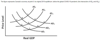 The figure represents Canada's economy at point 0, its original 2019 equilibrium, before the global COVID-19 pandemic (the intersection of AD₂ and AS₂).
Price Level
7
8
AS₁
Real GDP
AS2
AD₁
AD₂
AS 3
AD 3