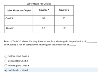 Labor Hours per Output
Good X
Labor Hours Per Output
Country A
Good Y
30
neither good; Good Y
Both goods; Good X
neither good; Good X
can't be determined
1.6
Country B
20
1.2
Refer to Table 3.1 above. Country A has an absolute advantage in the production of
and Country B has an comparative advantage in the production of