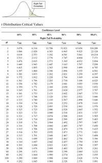 Right Tail
Probability
t Distribution Critical Values
Confidence Level
80%
90%
95%
98%
99%
99.8%
Right-Tail Probability
df
t,100
t.o50
t025
to10
to05
t,001
1
3.078
6.314
12.706
31.821
63.656
318.289
2
1.886
2.920
4.303
6.965
9.925
22.328
3
1.638
2.353
3.182
4.541
5.841
10.214
4
1.533
2.132
2.776
3.747
4.604
7.173
1.476
2.015
2.571
3.365
4.032
5.894
6.
1.440
1.943
2.447
3.143
3.707
5.208
7
1.415
1.895
2.365
2.998
3.499
4.785
8.
1.397
1.860
2.306
2.896
3.355
4.501
1.383
1.833
2.262
2.821
3.250
4.297
10
1.372
1.812
2.228
2.764
3.169
4.144
11
1.363
1.796
2.201
2.718
3.106
4.025
12
1.356
1.782
2.179
2.681
3.055
3.930
13
1.350
1.771
2.160
2.650
3.012
3.852
14
1.345
1.761
2.145
2.624
2.977
3.787
15
1.341
1.753
2.131
2.602
2.947
3.733
16
1.337
1.746
2.120
2.583
2.921
3.686
17
1.333
1.740
2.110
2.567
2.898
3.646
18
1.330
1.734
2.101
2.552
2.878
3.611
19
1.328
1.729
2.093
2.539
2.861
3.579
20
1.325
1.725
2.086
2.528
2.845
3.552
21
1.323
1.721
2.080
2.518
2.831
3.527
22
1.321
1.717
2.074
2.508
2.819
3.505
23
1.319
1.714
2.069
2.500
2.807
3.485
24
1.318
1.711
2.064
2.492
2.797
3.467
25
1.316
1.708
2.060
2.485
2.787
3.450
26
1.315
1.706
2.056
2.479
2.779
3.435
27
1.314
1.703
2.052
2.473
2.771
3.421
28
1.313
1.701
2.048
2.467
2.763
3.408
29
1.311
1.699
2.045
2.462
2.756
3.396
30
1.310
1.697
2.042
2.457
2.750
3.385
40
1.303
1.684
2.021
2.423
2.704
3.307
50
1.299
1.676
2.009
2.403
2.678
3.261
60
1.296
1.671
2.000
2.390
2.660
3.232
80
1.292
1.664
1.990
2.374
2.639
3.195
100
1.290
1.660
1.984
2.364
2.626
3.174
1.282
1.645
1.960
2.326
2.576
3.091
00
