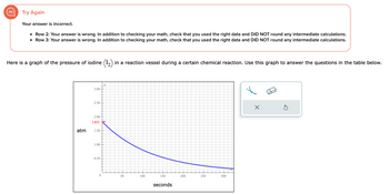 Try Again
Your answer is incorrect.
• Row 2: Your answer is wrong. In addition to checking your math, check that you used the right data and DID NOT round any intermediate calculations.
• Row 3: Your answer is wrong. In addition to checking your math, check that you used the right data and DID NOT round any intermediate calculations.
Here is a graph of the pressure of iodine (12) in a reaction vessel during a certain chemical reaction. Use this graph to answer the questions in the table below.
atm
3.00
2.50
2.00
1.822
1.50-
1.00
0.50
0
y
50
100
150
seconds
200
250
300
X