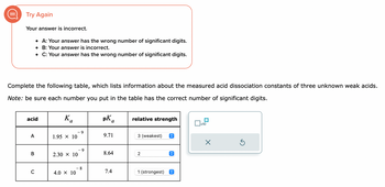 Try Again
Your answer is incorrect.
Complete the following table, which lists information about the measured acid dissociation constants of three unknown weak acids.
Note: be sure each number you put in the table has the correct number of significant digits.
acid
A
• A: Your answer has the wrong number of significant digits.
• B: Your answer is incorrect.
• C: Your answer has the wrong number of significant digits.
B
C
Ka
1.95 × 10
2.30 × 10
4.0 × 10
8
DK a
9.71
8.64
7.4
relative strength
3 (weakest) î
2
1 (strongest) ↑
x10
X
S