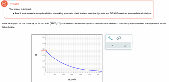 (1
Try Again
Your answer is incorrect.
• Row 3: Your answer is wrong. In addition to checking your math, check that you used the right data and DID NOT round any intermediate calculations.
Here is a graph of the molarity of formic acid (HCO₂H) in a reaction vessel during a certain chemical reaction. Use this graph to answer the questions in the
table below.
3
0.030
0.025
0.020
0.0187
0.015
0.010-
0.005
0
y
500
1000
1500
seconds
2000
2500
3000
×
Ś